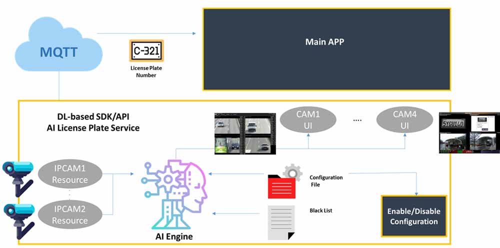 Application Diagram: API for LPR