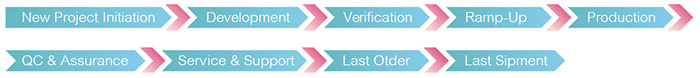 Quality System across Product Life Cycle Process Quality System across Product Life Cycle Process