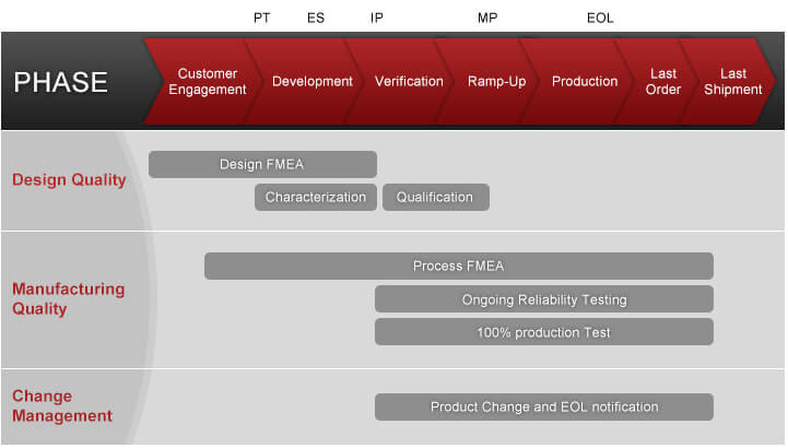 Product Development Flow