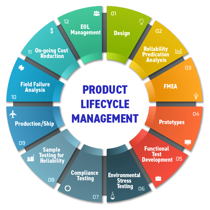 Product lifecycle management Product lifecycle management