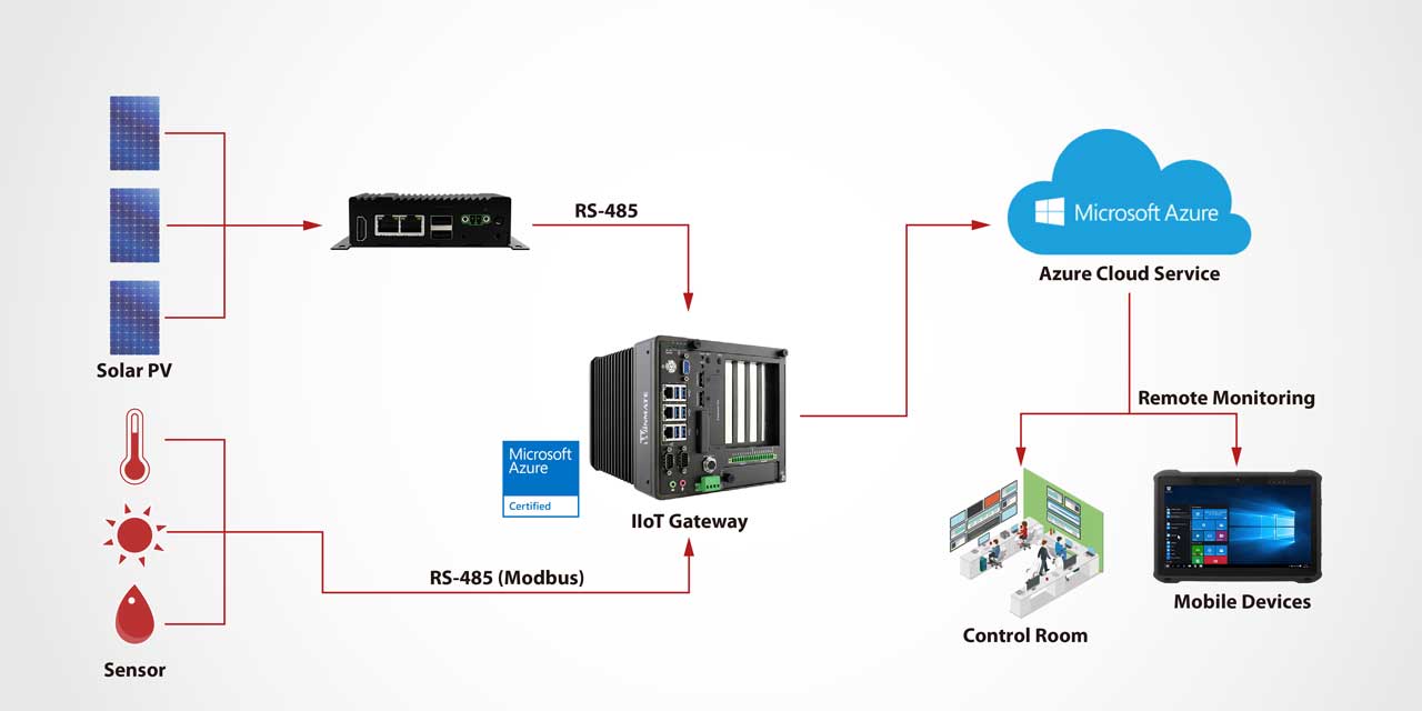Solution Application