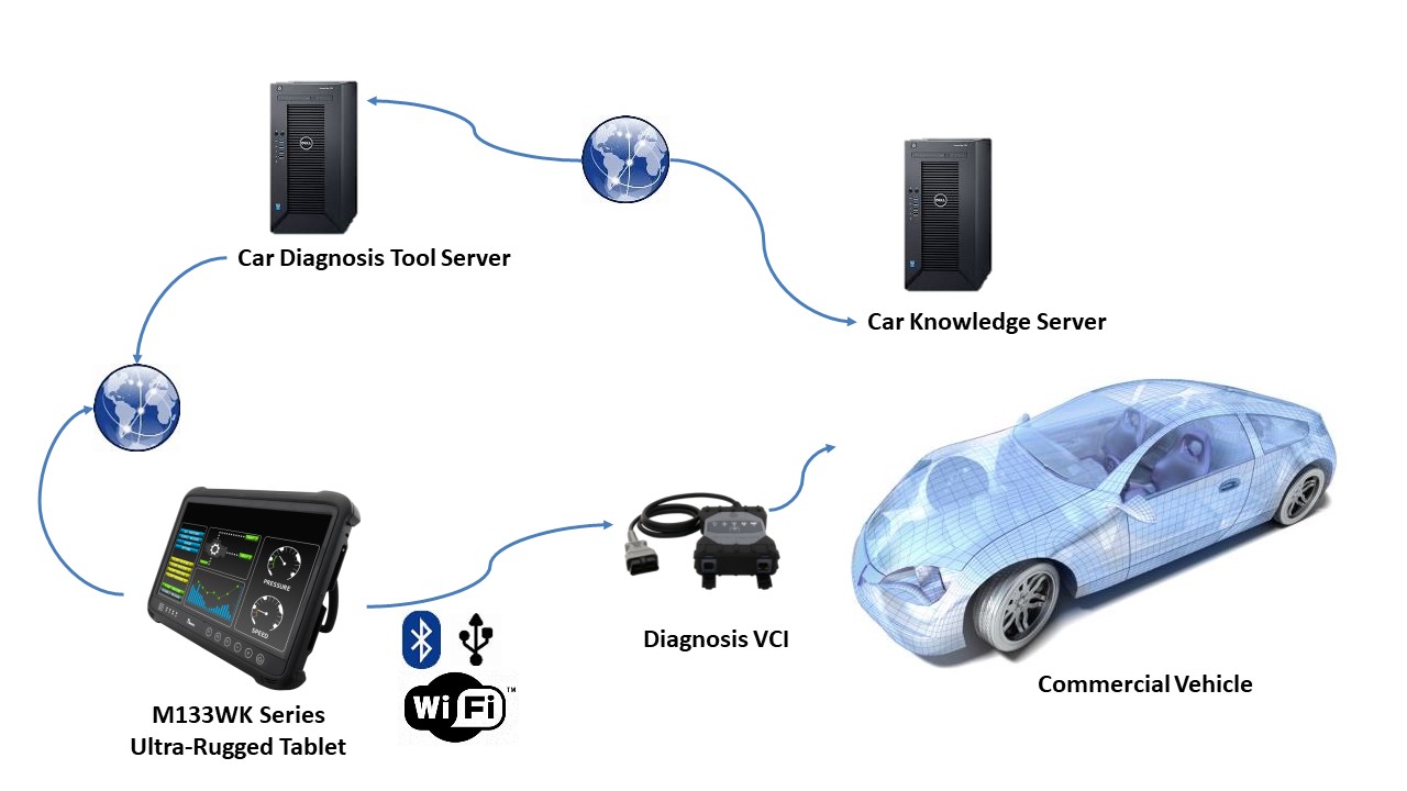 Automotive Industry Application