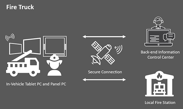 Robust communication device for mission-critical environments Application
