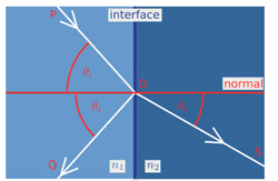 Variables Used in the Fresnel Equations